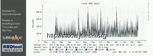 Wykres osiągalności hosta z serwera NetBSD z smokepingiem