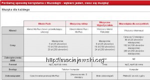 Ceny i ilości piosenek do ściągnięcia.