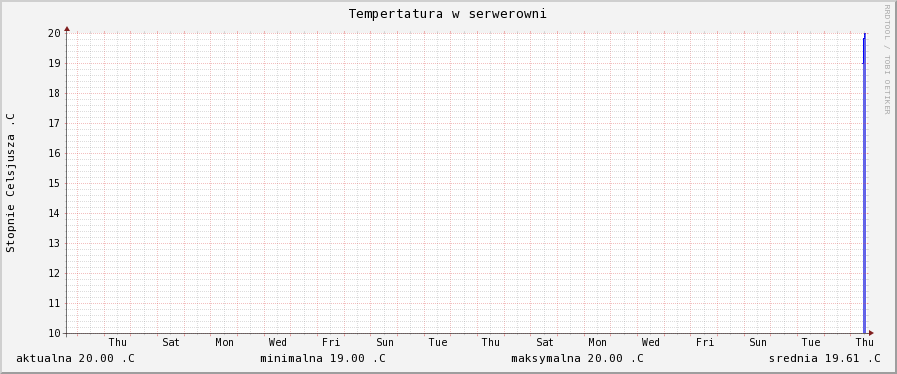 temperatura Wykres temperatury serwera w RRD (NetBSD)